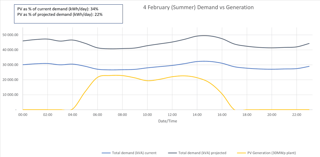 Resource Co PV Project Graph | Energy Group