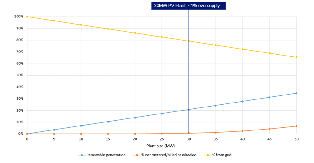 Resource Co PV Project | Energy Group