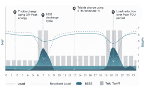 Where facilities operate on Time-of-Use (TOU) tariffs,  with sufficient peak/off-peak price differentials, arbitrage becomes the main value driver (especially for those with a relatively flat load profile). 